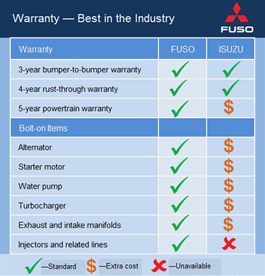 SETTING INDUSTRY STANDARDS: THE BEST MEDIUM-DUTY TRUCK WARRANTY
