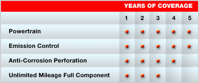 Years Of Coverage